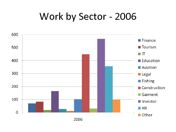 Work by Sector - 2006 