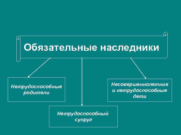 Обязательные наследники Нетрудоспособные родители Нетрудоспособный супруг Несовершеннолетние и нетрудоспособные дети 