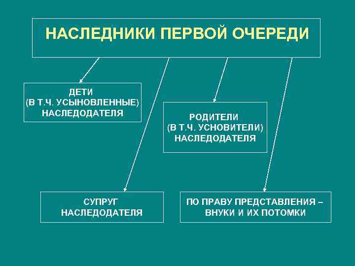 НАСЛЕДНИКИ ПЕРВОЙ ОЧЕРЕДИ ДЕТИ (В Т. Ч. УСЫНОВЛЕННЫЕ) НАСЛЕДОДАТЕЛЯ СУПРУГ НАСЛЕДОДАТЕЛЯ РОДИТЕЛИ (В Т.