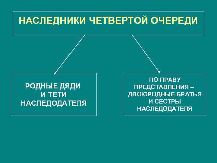 НАСЛЕДНИКИ ЧЕТВЕРТОЙ ОЧЕРЕДИ РОДНЫЕ ДЯДИ И ТЕТИ НАСЛЕДОДАТЕЛЯ ПО ПРАВУ ПРЕДСТАВЛЕНИЯ – ДВОЮРОДНЫЕ БРАТЬЯ