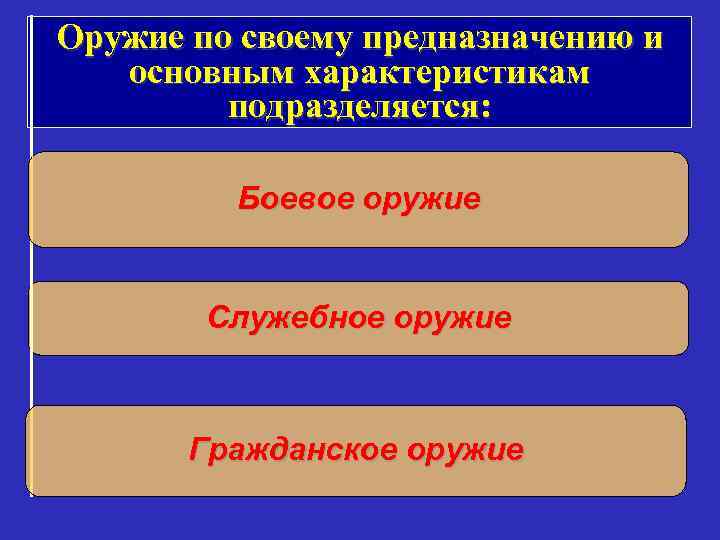 Оружие по своему предназначению и основным характеристикам подразделяется: Боевое оружие Служебное оружие Гражданское оружие