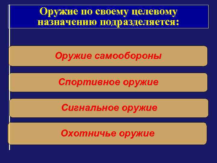 Оружие по своему целевому назначению подразделяется: Оружие самообороны Спортивное оружие Сигнальное оружие Охотничье оружие