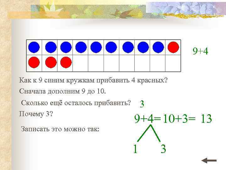 9+4 Как к 9 синим кружкам прибавить 4 красных? Сначала дополним 9 до 10.