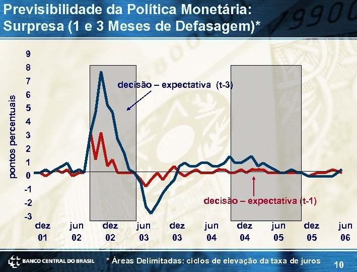 Previsibilidade da Política Monetária: Surpresa (1 e 3 Meses de Defasagem)* 9 pontos percentuais