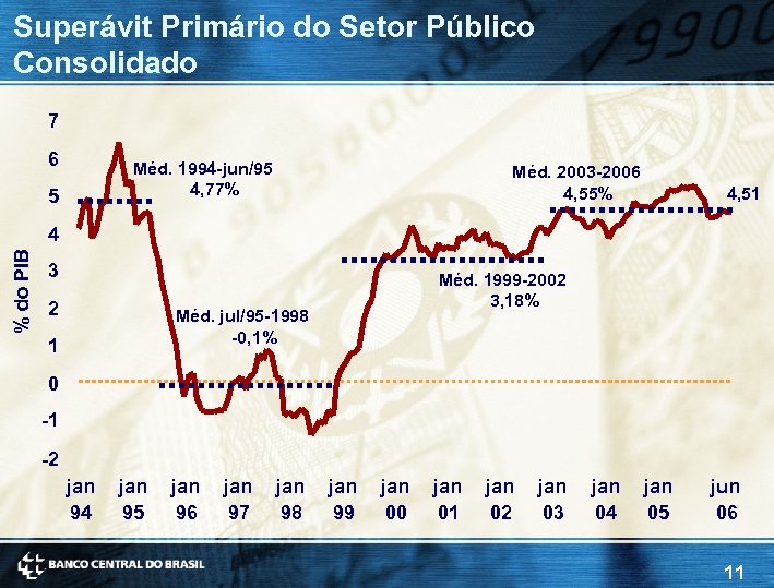 Superávit Primário do Setor Público Consolidado 7 6 Méd. 1994 -jun/95 4, 77% 5