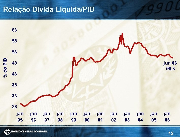 Relação Dívida Líquida/PIB 63 58 % do PIB 53 48 jun 06 50, 3