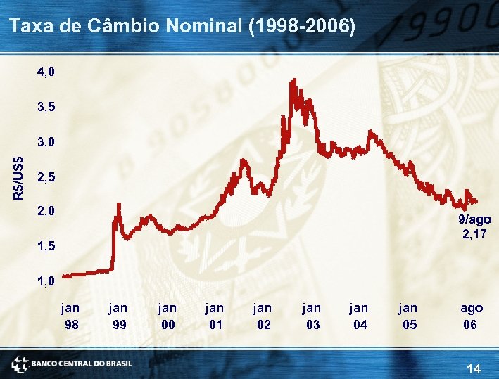 Taxa de Câmbio Nominal (1998 -2006) 4, 0 3, 5 R$/US$ 3, 0 2,