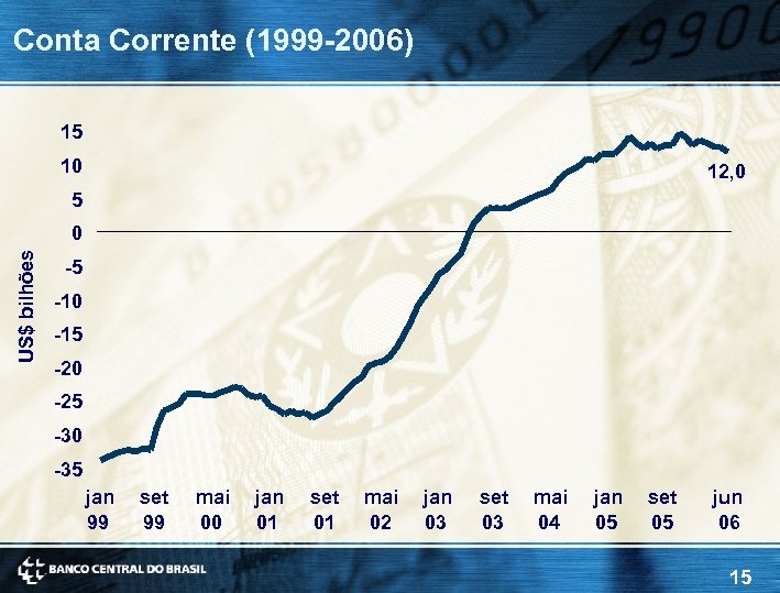 Conta Corrente (1999 -2006) 15 10 12, 0 5 US$ bilhões 0 -5 -10