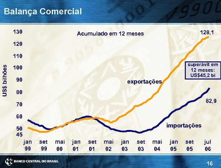 Balança Comercial 130 128, 1 Acumulado em 12 meses 120 US$ bilhões 110 superávit