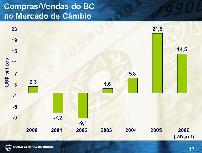 Compras/Vendas do BC no Mercado de Câmbio 21, 5 23 19 14, 5 US$