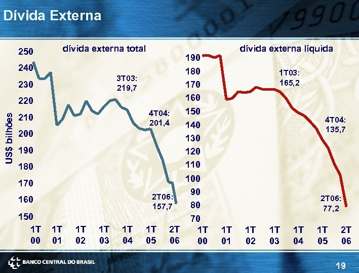 Dívida Externa dívida externa total 250 190 240 3 T 03: 219, 7 230