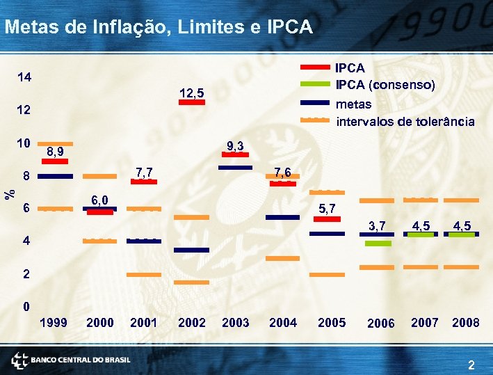 Metas de Inflação, Limites e IPCA (consenso) 14 12, 5 metas intervalos de tolerância