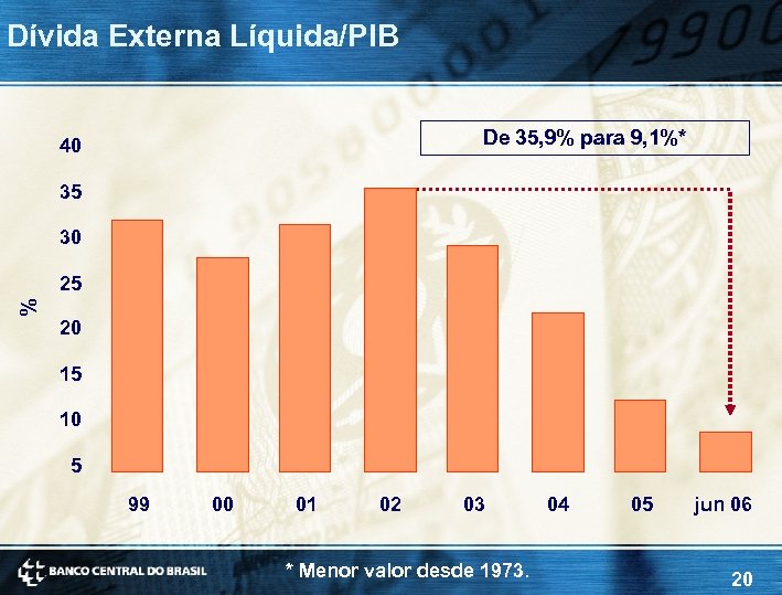 Dívida Externa Líquida/PIB De 35, 9% para 9, 1%* 40 35 30 % 25