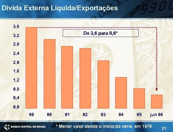 Dívida Externa Líquida/Exportações 3, 6 De 3, 6 para 0, 6* 3, 2 2,