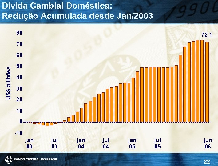 Dívida Cambial Doméstica: Redução Acumulada desde Jan/2003 80 72, 1 70 US$ billhões 60