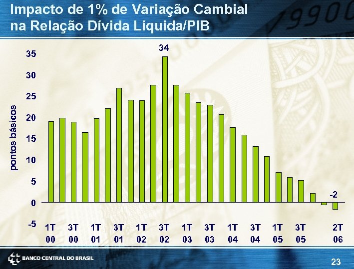 Impacto de 1% de Variação Cambial na Relação Dívida Líquida/PIB 34 35 30 pontos