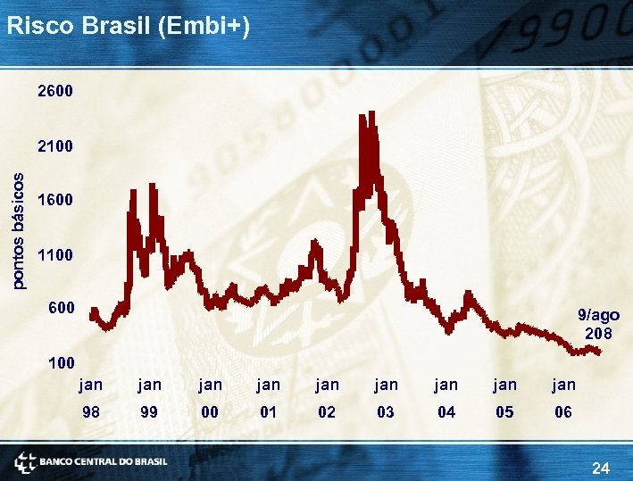 Risco Brasil (Embi+) 2600 pontos básicos 2100 1600 1100 600 9/ago 208 100 jan