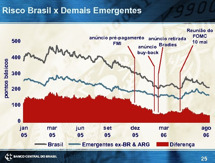 Risco Brasil x Demais Emergentes Reunião do anúncio pré-pagamento anúncio retirada FOMC 10 mai