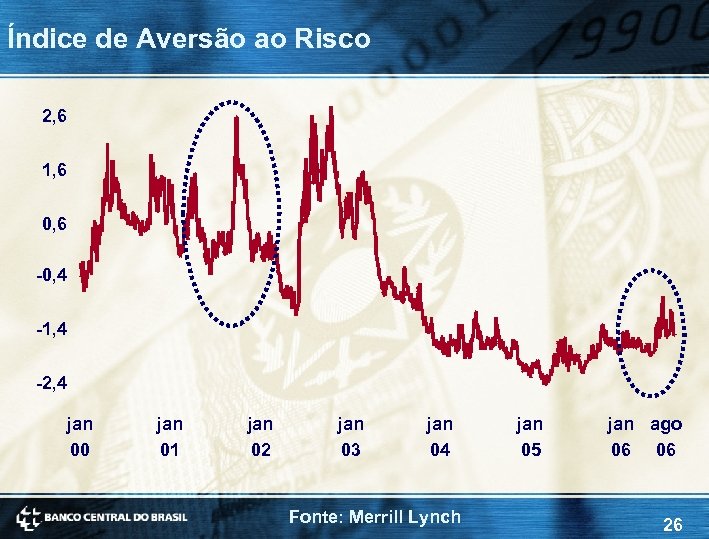 Índice de Aversão ao Risco 2, 6 1, 6 0, 6 -0, 4 -1,