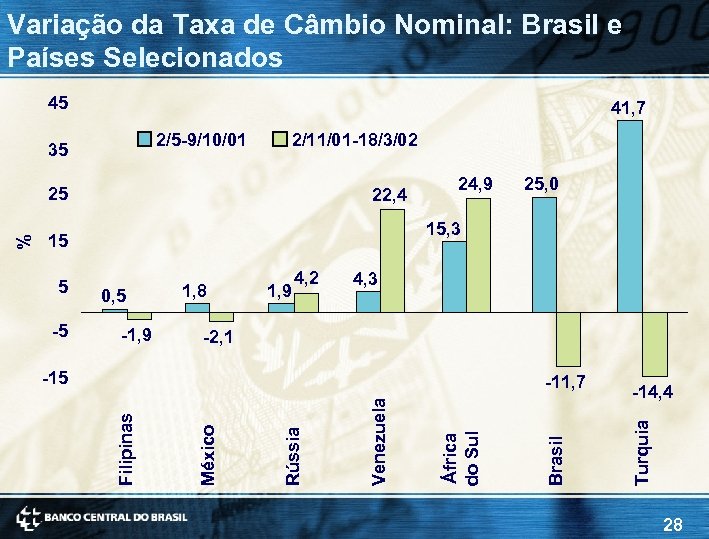 Variação da Taxa de Câmbio Nominal: Brasil e Países Selecionados 45 41, 7 2/5