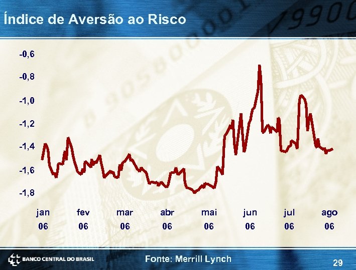 Índice de Aversão ao Risco -0, 6 -0, 8 -1, 0 -1, 2 -1,