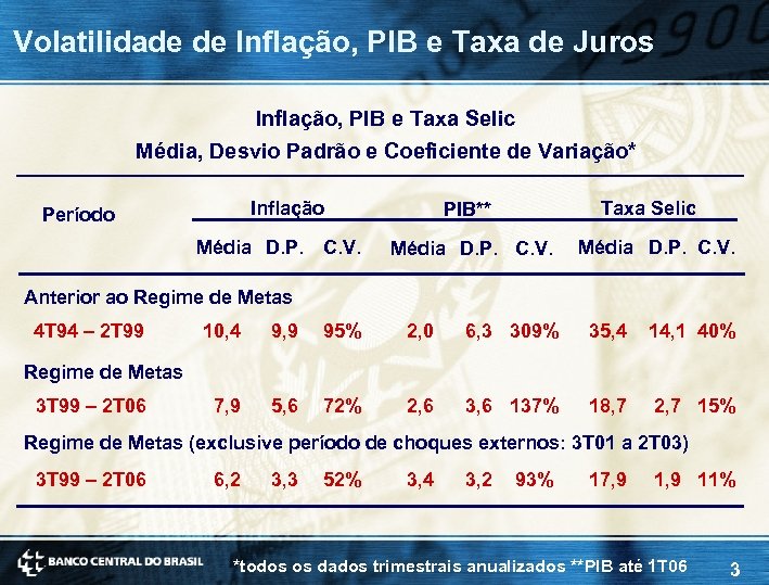 Volatilidade de Inflação, PIB e Taxa de Juros Inflação, PIB e Taxa Selic Média,