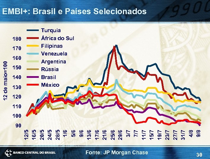 EMBI+: Brasil e Países Selecionados Turquia África do Sul Filipinas Venezuela Argentina Rússia Brasil