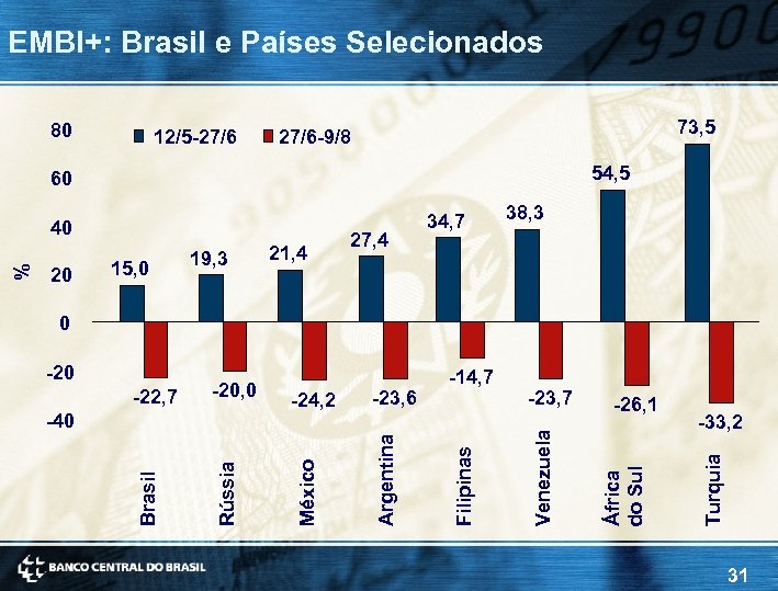 EMBI+: Brasil e Países Selecionados 80 12/5 -27/6 73, 5 27/6 -9/8 54, 5