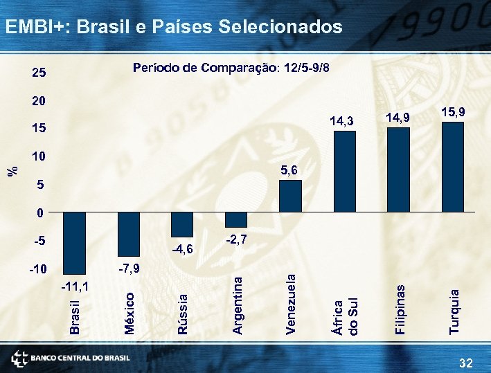 EMBI+: Brasil e Países Selecionados Período de Comparação: 12/5 -9/8 25 10 15, 9