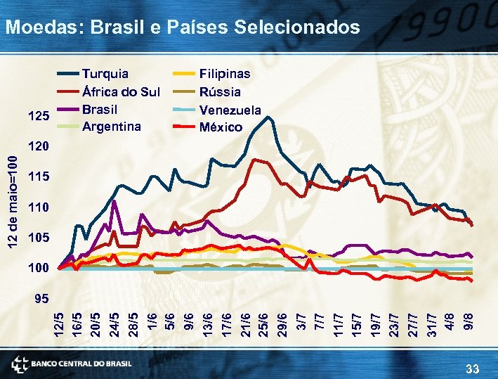 Moedas: Brasil e Países Selecionados 125 Turquia África do Sul Brasil Argentina Filipinas Rússia