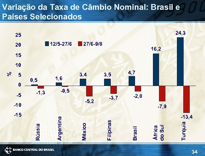 Variação da Taxa de Câmbio Nominal: Brasil e Países Selecionados 24, 3 25 12/5