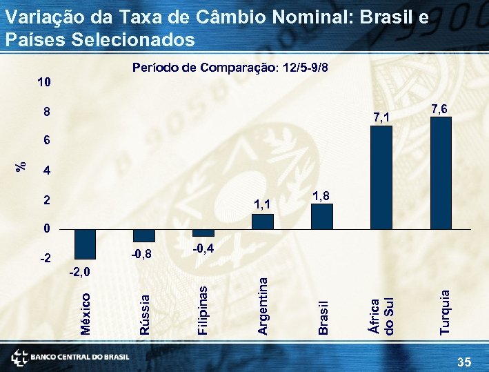 Variação da Taxa de Câmbio Nominal: Brasil e Países Selecionados Período de Comparação: 12/5