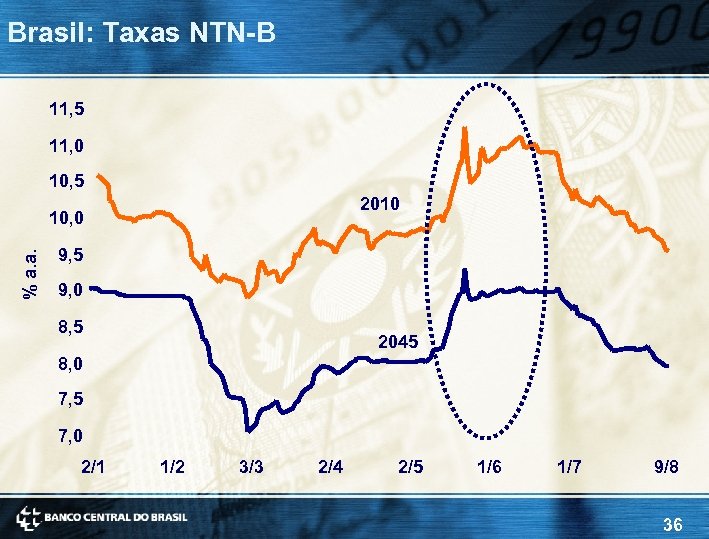 Brasil: Taxas NTN-B 11, 5 11, 0 10, 5 2010 % a. a. 10,