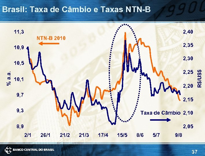 Brasil: Taxa de Câmbio e Taxas NTN-B 11, 3 2, 40 NTN-B 2010 2,