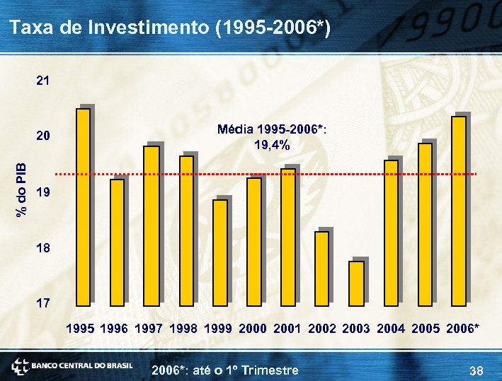 Taxa de Investimento (1995 -2006*) 21 % do PIB 20 Média 1995 -2006*: 19,