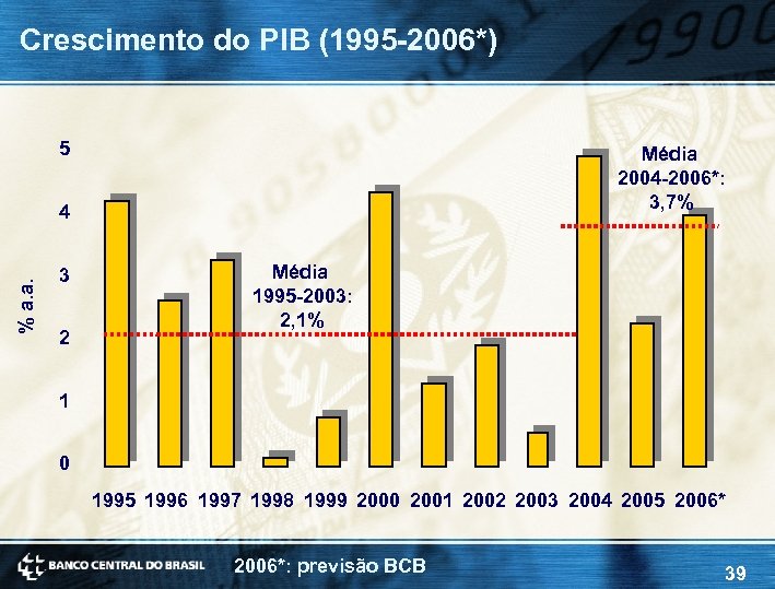 Crescimento do PIB (1995 -2006*) 5 Média 2004 -2006*: 3, 7% % a. a.