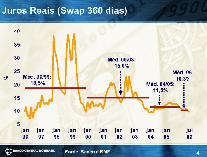 Juros Reais (Swap 360 dias) 40 35 30 Méd. 00/03: 15, 0% % 25