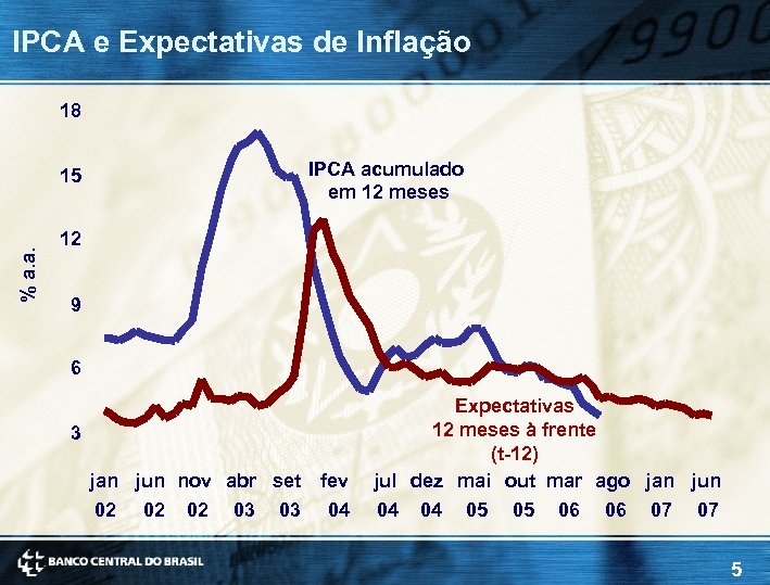 IPCA e Expectativas de Inflação 18 IPCA acumulado em 12 meses % a. a.