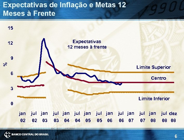 Expectativas de Inflação e Metas 12 Meses à Frente 15 Expectativas 12 meses à