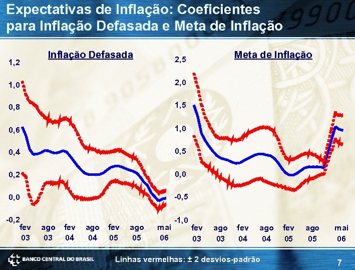 Expectativas de Inflação: Coeficientes para Inflação Defasada e Meta de Inflação 1, 2 Inflação