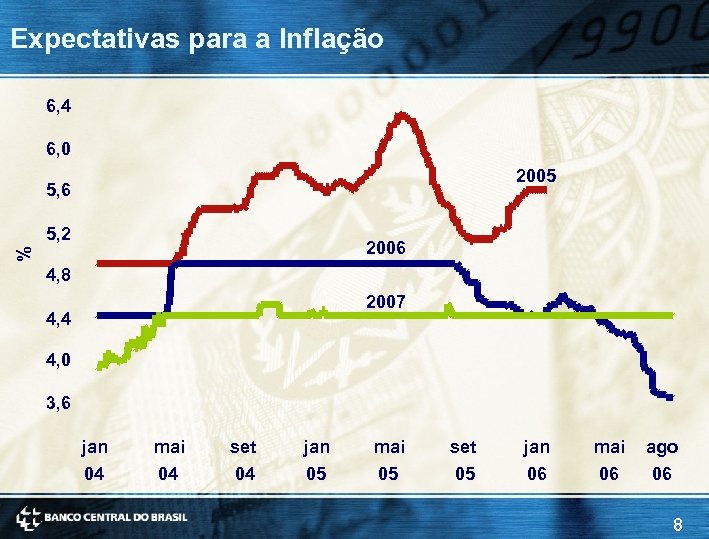 Expectativas para a Inflação 6, 4 6, 0 2005 5, 6 5, 2 %