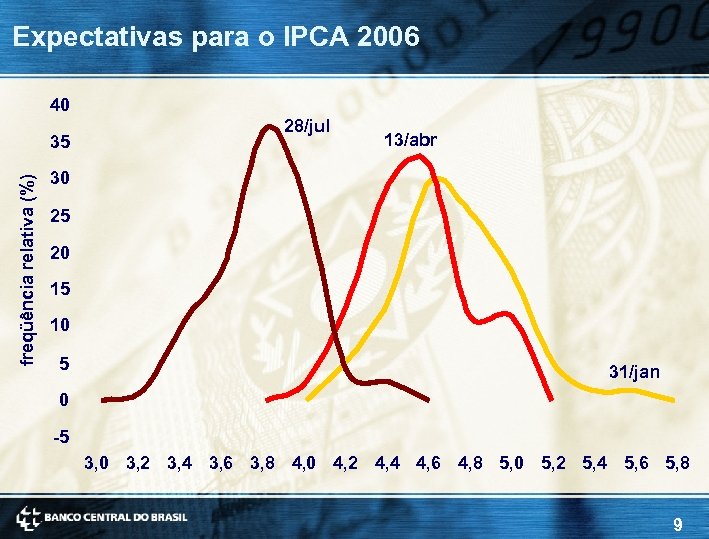 Expectativas para o IPCA 2006 40 freqüência relativa (%) 35 28/jul 13/abr 30 25