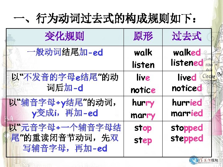 一、行为动词过去式的构成规则如下： 变化规则 原形 过去式 一般动词结尾加-ed walk listen live notice hurry marry stop step walked