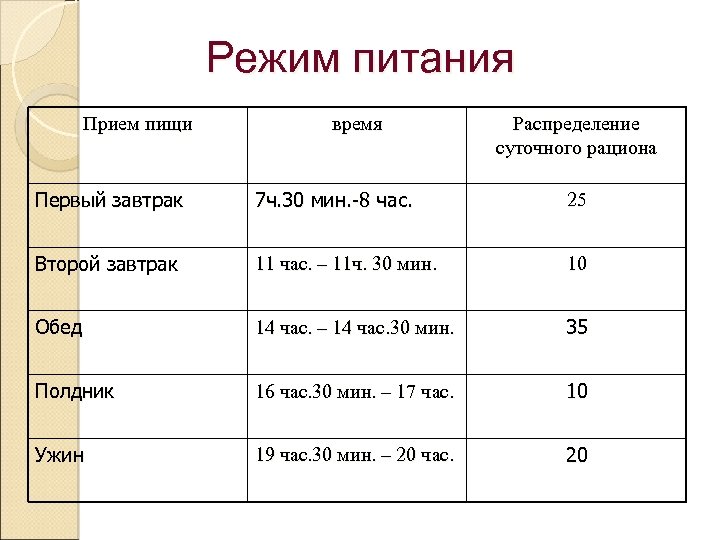 Режим питания Прием пищи время Распределение суточного рациона Первый завтрак 7 ч. 30 мин.