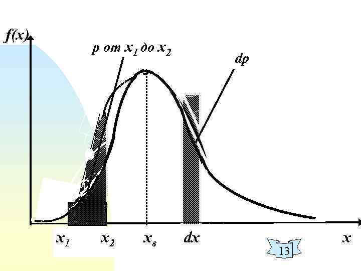 f(x) р от x 1 до x 2 x 1 x 2 xв dp