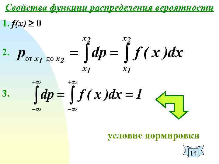 Свойства функции распределения вероятности 1. f(x) 0 2. 3. условие нормировки 14 