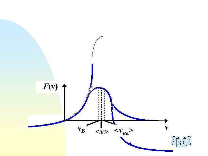 F(v) v. В <v> <vкв> v 33 