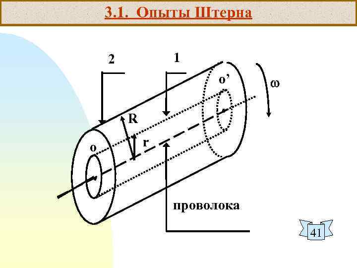 3. 1. Опыты Штерна 1 2 о’ R о r проволока 41 