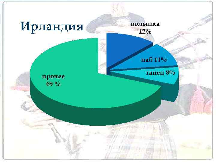 Ирландия волынка 12% паб 11% прочее 69 % танец 8% 