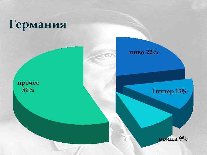 Германия пиво 22% прочее 56% Гитлер 13% война 9% 